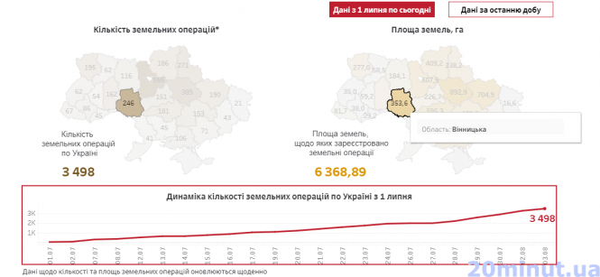 Новини Вінниці - фото з За місяць на Вінниччині уклали 246 угод з продажу землі. По чому пай?