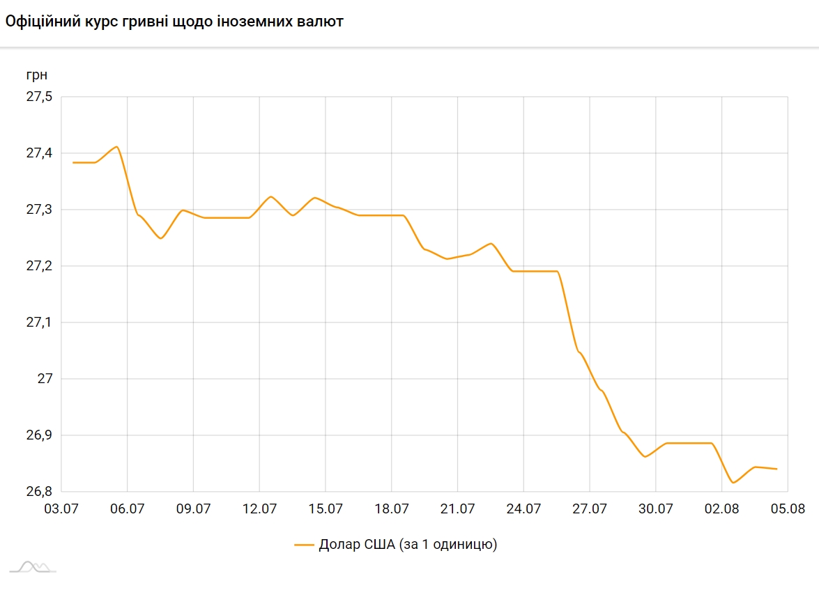 Новини Тернополя - фото з НБУ дещо знизив офіційний курс долара на 4 серпня НБУ трохи знизив офіційний курс долара на 4 серпня
