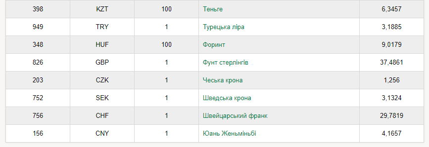 Новини Хмельницького - фото з Гривня здешевшала до долара та євро. Курс валют НБУ на 5 серпня