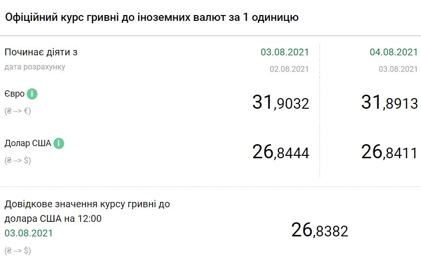 Новини Тернополя - фото з НБУ дещо знизив офіційний курс долара на 4 серпня НБУ трохи знизив офіційний курс долара на 4 серпня