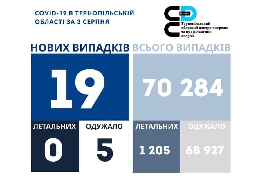 Новини Тернополя - фото з 19 нових випадків COVID-19 зафіксовано на Тернопільщині за останню добу. Дані з усіх районів На зображенні може бути: одна або кілька осіб та текст «COVID-19 в тернопльськй област за 3 серпня ع тернопильський обласнийцентр контролю апрофлактики хвороб нових випадкв всього випадкв 19 летальних одужало 0 5 70 284 летальних одужало 1 205 68 927»