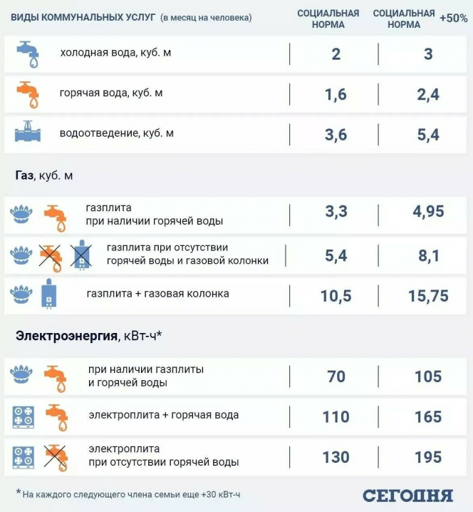 Новини Вінниці - фото з З 1 жовтня скасовують «карантинні» субсидії. У кого залишаться пільги