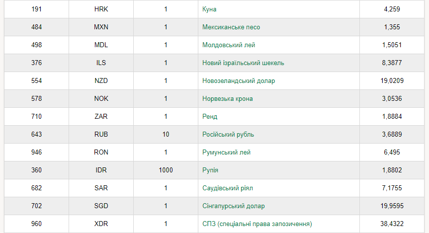 Новини Хмельницького - фото з Гривня здешевшала до долара та євро. Курс валют НБУ на 5 серпня