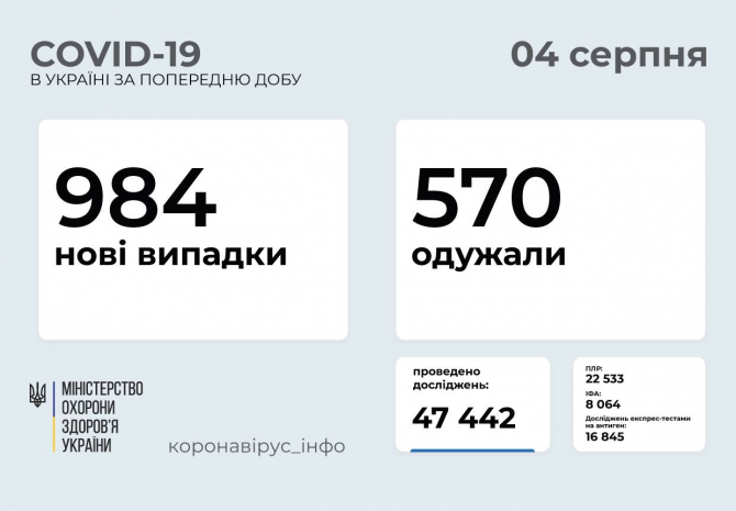 Новини Вінниці - фото з Від COVID-19 за добу одужало менше людей, ніж захворіло. Дані на 4 серпня