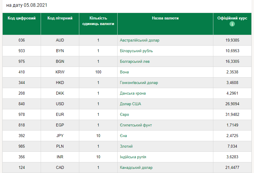 Новини Хмельницького - фото з Гривня здешевшала до долара та євро. Курс валют НБУ на 5 серпня