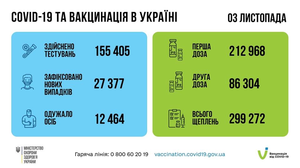 На зображенні може бути: текст «COVID-19 TA вакцинаця в украён здйснено тестувань 03 листопада 155 405 перша доза зафксовано нових випадкв 212 968 27 377 CN 1530 доза друга одужало осіб 86304 12 464 MIHICTEPCTBO охорони здоров'я украни всього щеплень гаряча лінi̇я: 299272 800 60 19 vaccination.covid19.gov.ua вакцинация вi̇д COVID-19»