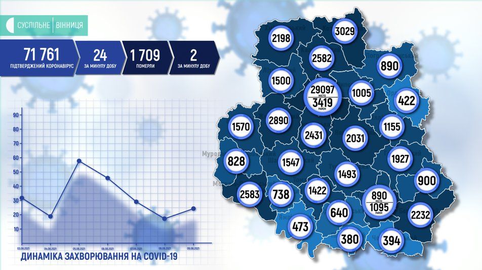 Новини Козятина - фото з COVID-19 на Вінниччині: за добу підтвердили 24 випадки. Скільки на Козятинщині?