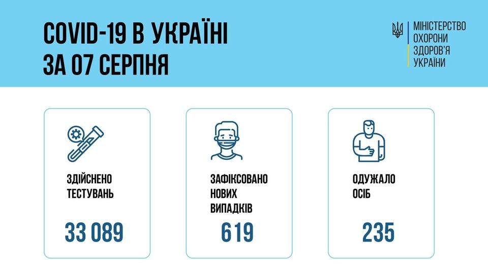 На зображенні може бути: ‎текст «‎COVID-19 в украйн за 07 серпня اا MIHICTEPCTBO охорони здоров'я украи احدد здйснено тестувань зафксовано нових випадкв 619 одужало осіб 33089 089 235‎»‎