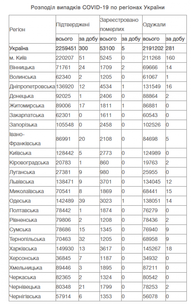 Новини Вінниці - фото з Протестувати понад два мільйони українців. Яка ситуація COVID-19 станом на сьогодні