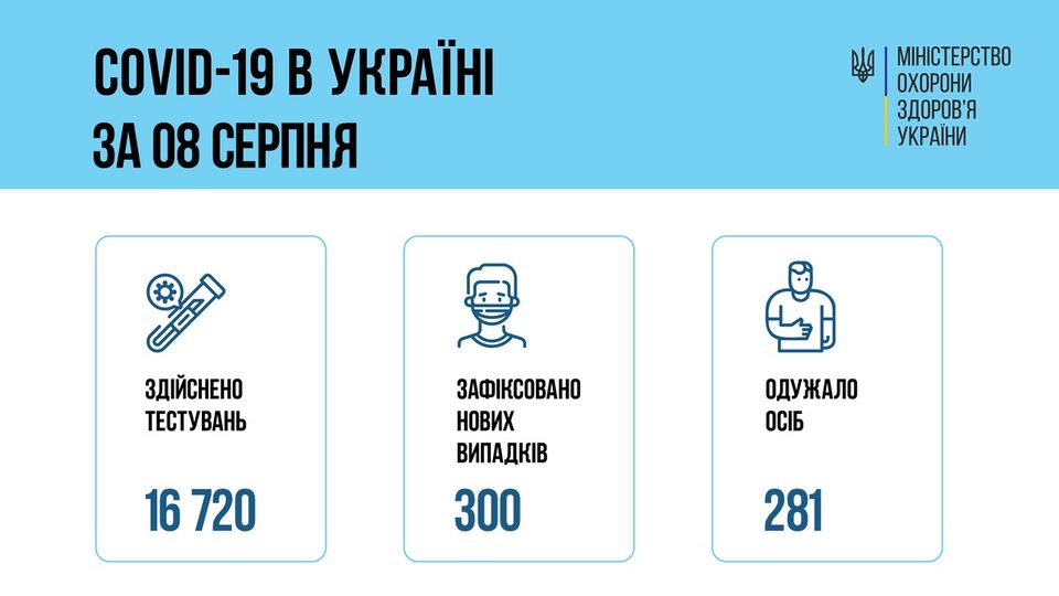 На зображенні може бути: ‎1 особа та ‎текст «‎COVID-19 в украён за 08 серпня اا MIHICTEpCTBO охорони здоров'я украи حدق здйснено тестувань зафксовано нових випадкв 300 16 720 одужало осіб 281‎»‎‎