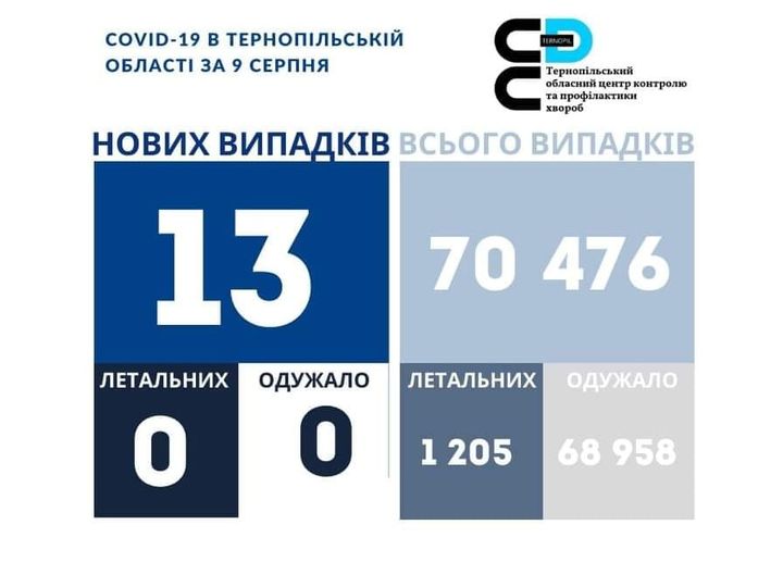 Новини Тернополя - фото з Кількість нових випадків Covid-19 на Тернопільщині зменшилась. Дані по Україні На зображенні може бути: одна або кілька осіб та текст «COVID-19 в тернопльський област за 9 серпня ع× тернопльський обласнийцентр контролю апрофилактики хвороб нових випадкв всього випадкв 13 летальних одужало 0 0 70 476 летальних одужало 1 205 68 958»