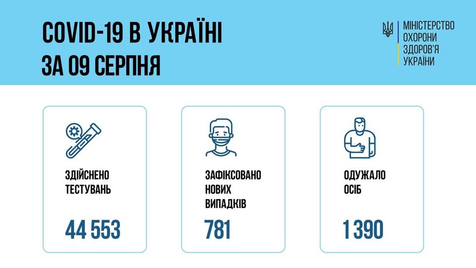 Новини Тернополя - фото з Кількість нових випадків Covid-19 на Тернопільщині зменшилась. Дані по Україні На зображенні може бути: текст