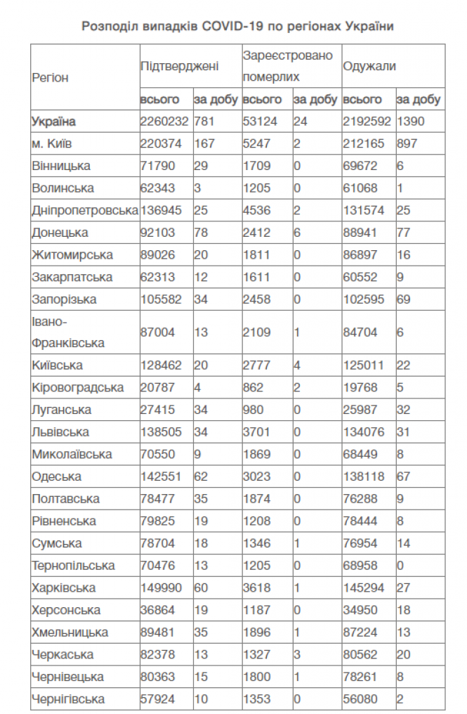 Новини Вінниці - фото з В Україні за минулу добу виявили 781 новий випадок коронавірусу