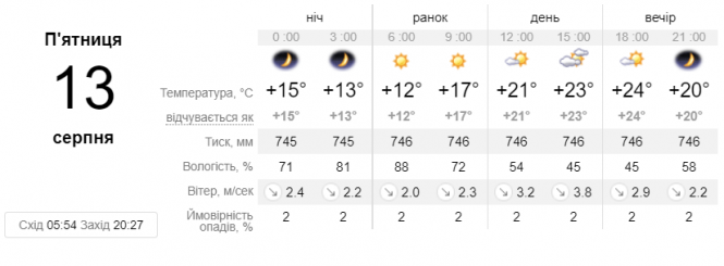 Новини Вінниці - фото з Майже без дощів та спеки. Якого погодою завершиться робочий тиждень