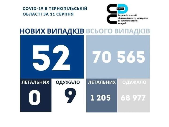 Новини Тернополя - фото з 52 нових випадки COVID-19 зафіксовано в Тернопільській області. Де найбільше? На зображенні може бути: одна або кілька осіб та текст
