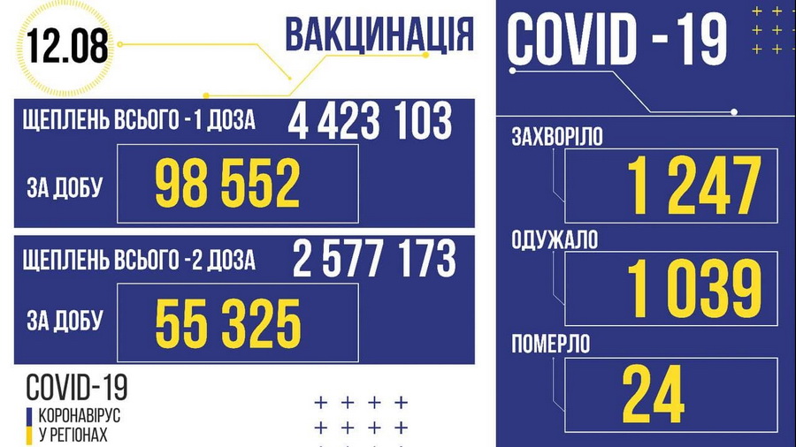 Новини Козятина - фото з Вже 3030 інфікованих: про коронавірус в Україні та у Козятині