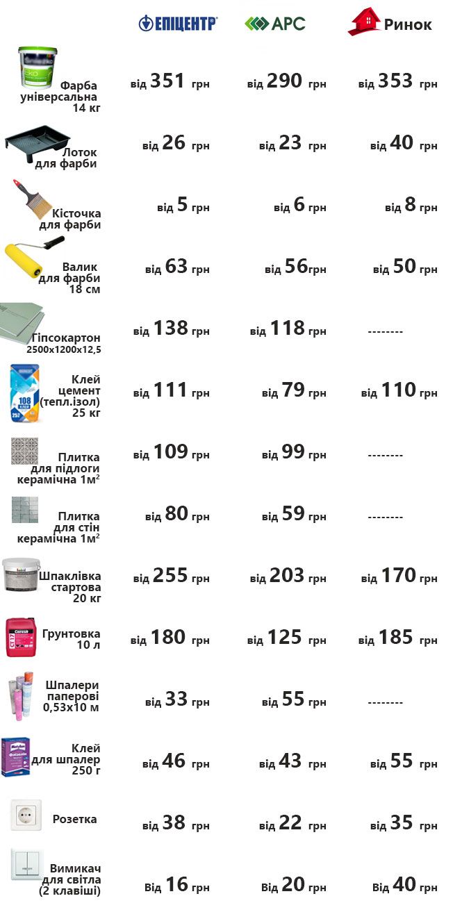 Новини Тернополя - фото з Де дешевше купувати необхідне для ремонту у Тернополі? Ми порівняли ціни на будматеріали (ГРАФІКА)