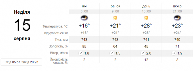 Новини Вінниці - фото з Трохи злив та багато сонця. Прогноз погоди в Україні на вихідні