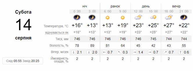 Новини Вінниці - фото з Трохи злив та багато сонця. Прогноз погоди в Україні на вихідні