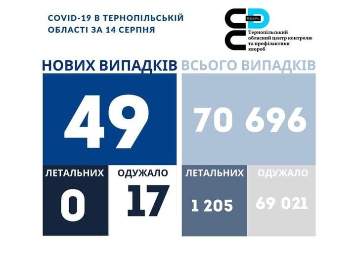 Новини Тернополя - фото з 49 нових випадків COVID-19 зафіксовано в Тернопільській області. Яка ситуація у всіх районах На зображенні може бути: одна або кілька осіб та текст
