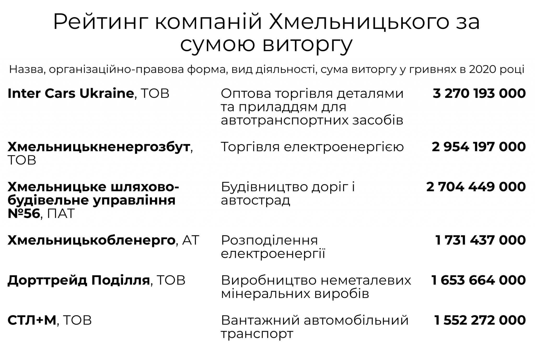 Новини Хмельницького - фото з Найбагатші компанії Хмельницького: рейтинг за виторгом (ІНФОГРАФІКА)