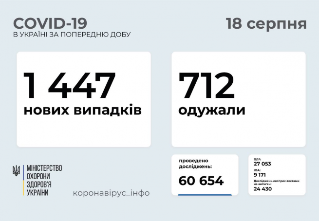 Новини Вінниці - фото з Від COVID-19 за добу одужало вдвоє менше людей, ніж захворіло. Дані на 18 серпня
