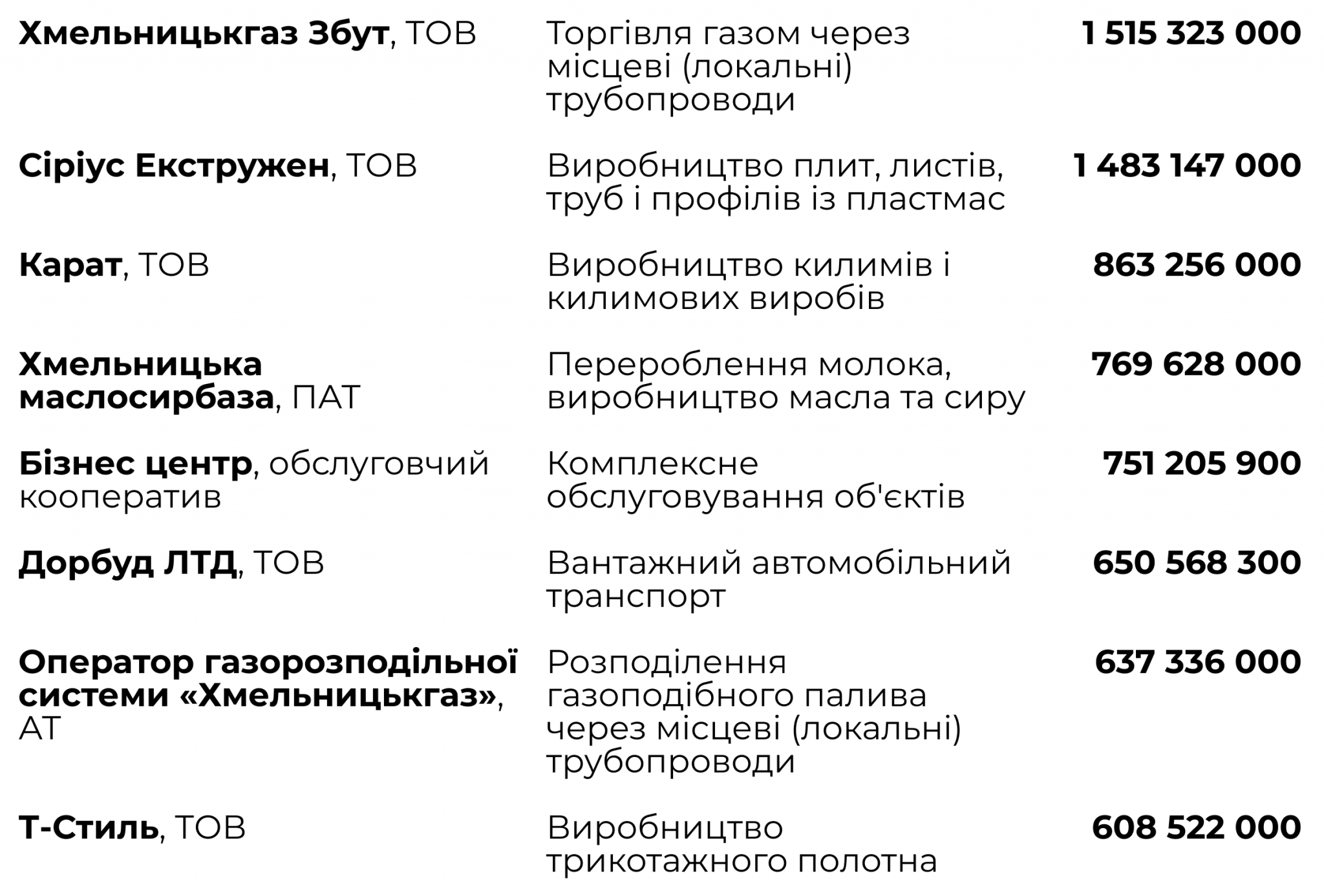 Новини Хмельницького - фото з Найбагатші компанії Хмельницького: рейтинг за виторгом (ІНФОГРАФІКА)