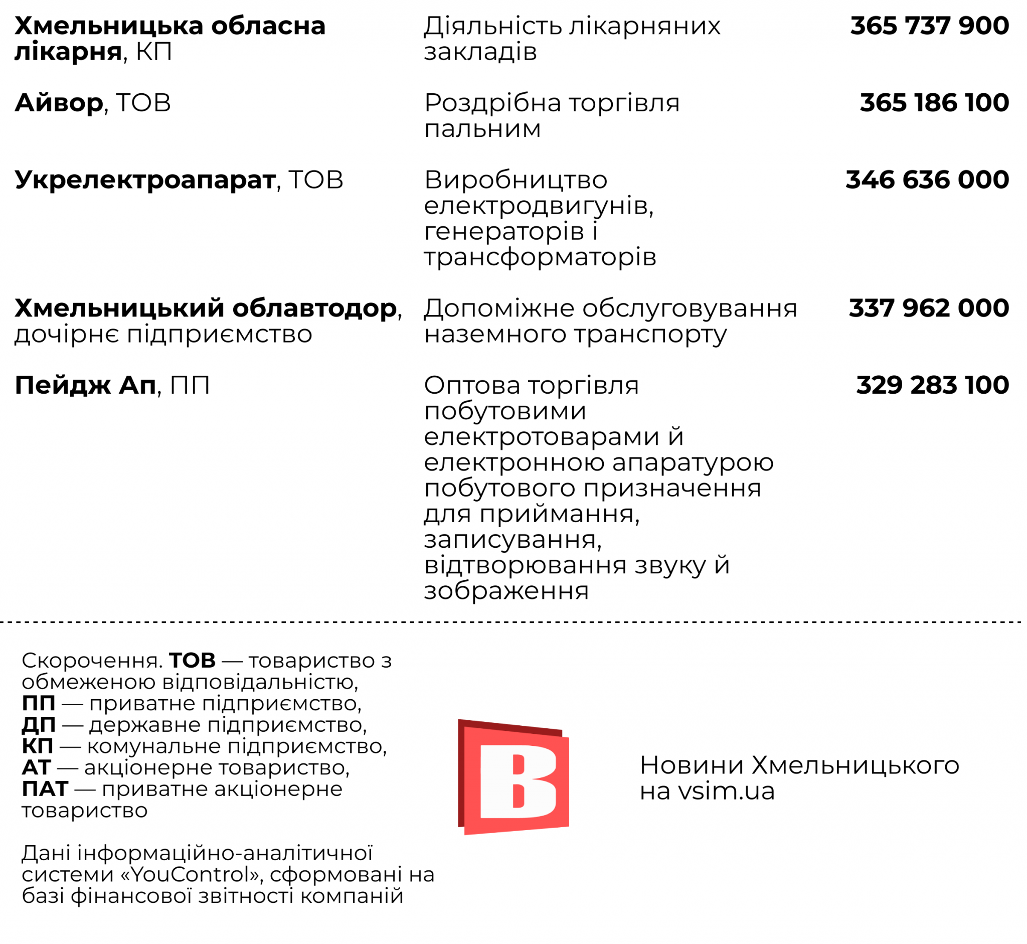 Новини Хмельницького - фото з Найбагатші компанії Хмельницького: рейтинг за виторгом (ІНФОГРАФІКА)