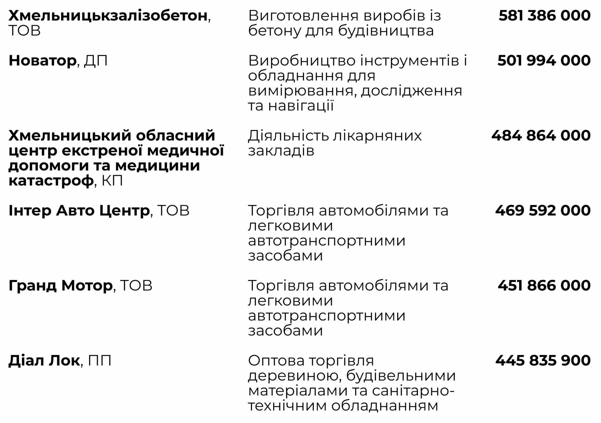 Новини Хмельницького - фото з Найбагатші компанії Хмельницького: рейтинг за виторгом (ІНФОГРАФІКА)