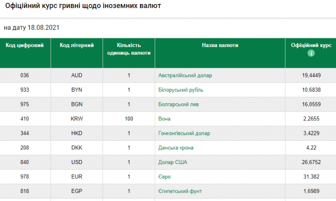 Новини Хмельницького - фото з Долар і  євро дорожчають. Офіційний курс валют на 18 серпня
