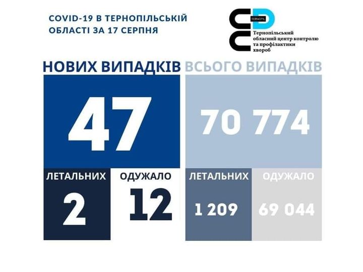 Новини Тернополя - фото з За останню добу ковід забрав два життя на Тернопільщині. Яка ситуація у всіх районах області На зображенні може бути: одна або кілька осіб та текст