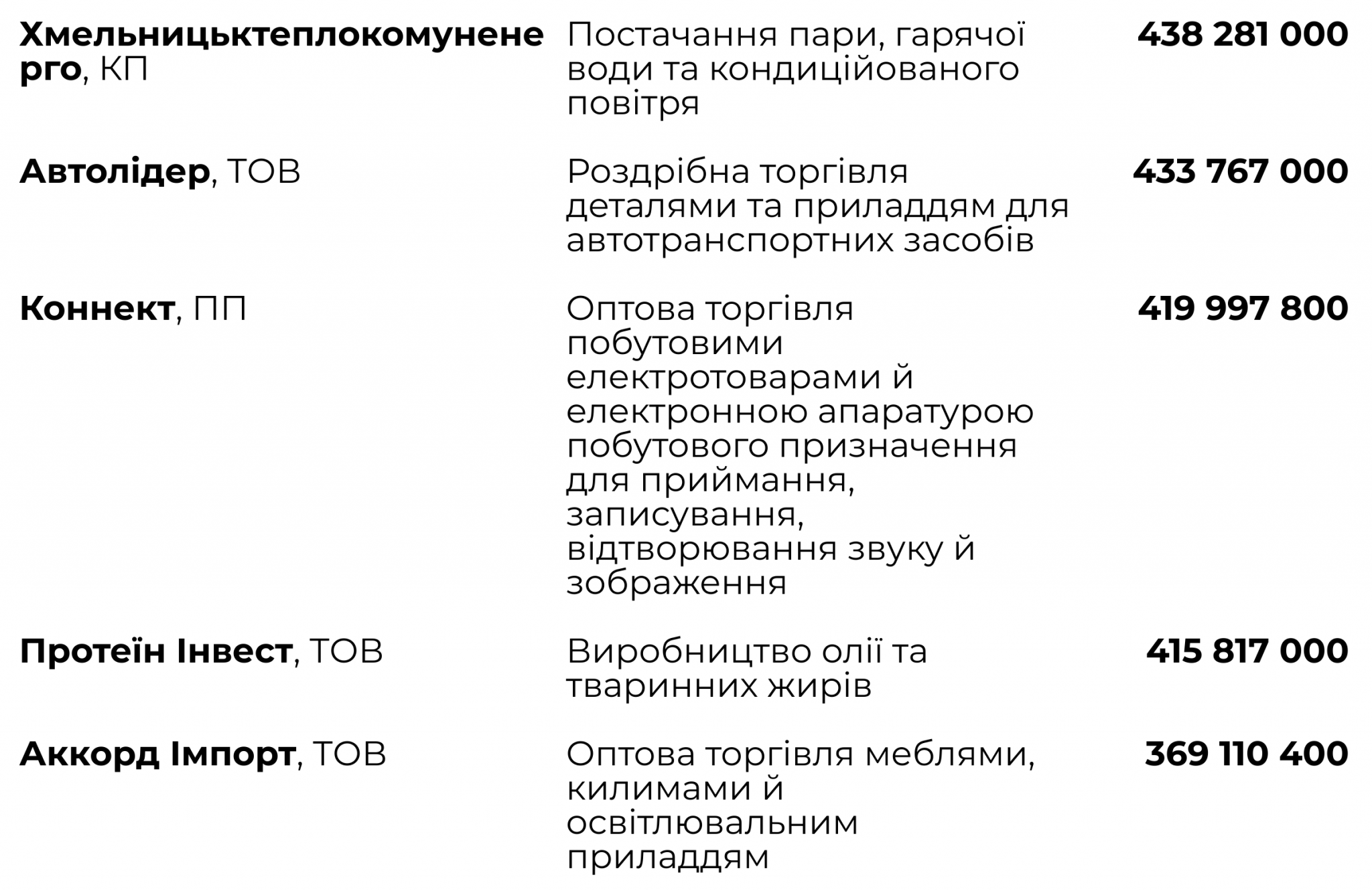 Новини Хмельницького - фото з Найбагатші компанії Хмельницького: рейтинг за виторгом (ІНФОГРАФІКА)