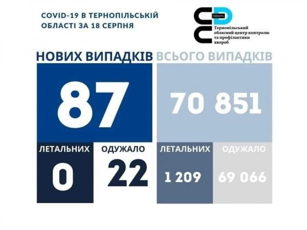 Новини Тернополя - фото з За останню добу в області зафіксували 87 нових випадків захворювань на COVID-19