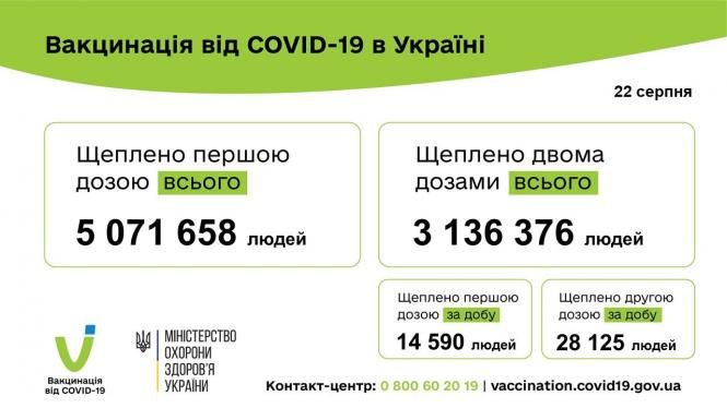 Новини Хмельницького - фото з Від Covid вакцинувались вже більше 5 мільйонів українців: останні дані МОЗ