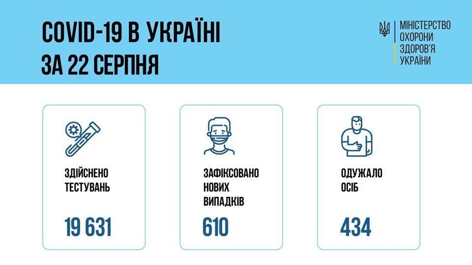 На зображенні може бути: ‎1 особа та ‎текст «‎COVID-19 в украён за 22 серпня اه MIHICTEPCTBO охорони здоров'я украйни احدق здйснено тестувань зафксовано нових випадкв 610 одужало осіб 19 631 434‎»‎‎
