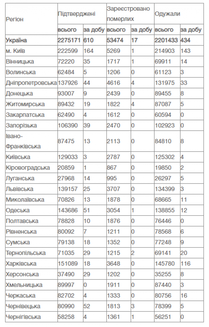 Новини Вінниці - фото з COVID в Україні. Виявили 33 нових випадки серед дітей та три серед медиків