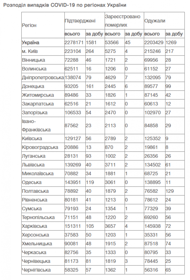 Новини Вінниці - фото з В Україні 1581 новий випадок коронавірусу. Яка ситуація на Вінниччині?