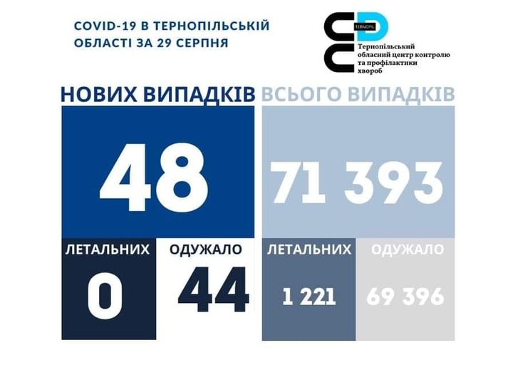 На зображенні може бути: одна або кілька осіб та текст «COVID-1 в тернопльськй област за 29 серпня C× тернопльський обласнийцентр контролюю апрофилактики хвороб нових випадкв всього випадкв 48 71 393 летальних 0 одужало летальних 44 одужало 1 221 69 396»