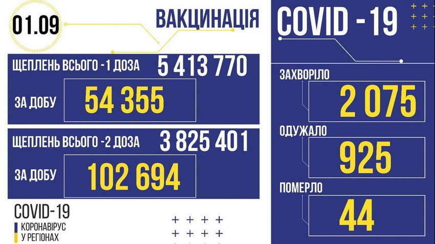 Новини Козятина - фото з Вже 3053 інфікованих: за добу на коронавірус захворіло ще двоє козятинчан