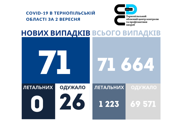 Новини Тернополя - фото з Covid-19 на Тернопільщині: за добу понад 70 випадків. Яка ситуація в Україні На зображенні може бути: одна або кілька осіб та текст