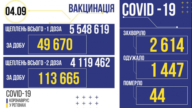 Новини Козятина - фото з В Україні за добу виявили 2614 хворих на COVID. Скільки на Вінниччині?