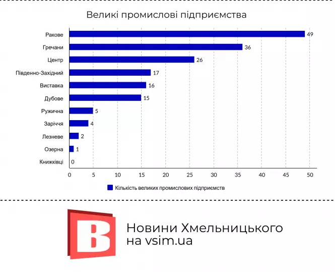 Новини Хмельницького - фото з Населення, площа і довжина доріг: цікаві факти про мікрорайони Хмельницького Населення, площа і довжина доріг: цікаві факти про мікрорайони Хмельницького, фото №9 на сайті vsim.ua