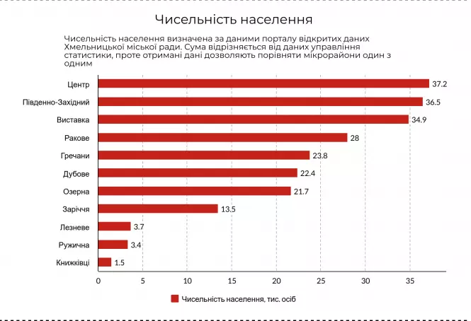 Новини Хмельницького - фото з Населення, площа і довжина доріг: цікаві факти про мікрорайони Хмельницького Населення, площа і довжина доріг: цікаві факти про мікрорайони Хмельницького, фото №3 на сайті vsim.ua