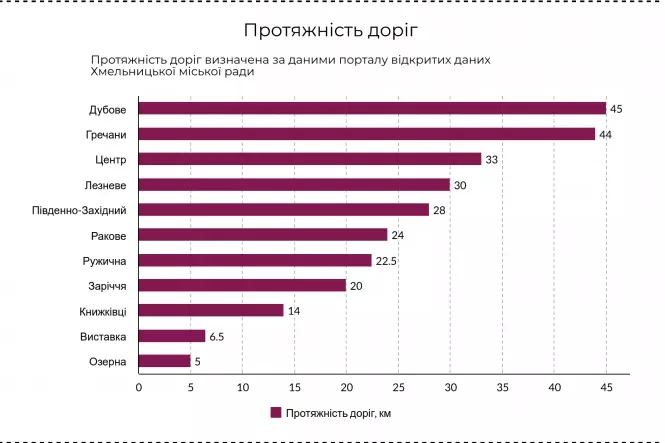 Новини Хмельницького - фото з Населення, площа і довжина доріг: цікаві факти про мікрорайони Хмельницького Населення, площа і довжина доріг: цікаві факти про мікрорайони Хмельницького, фото №4 на сайті vsim.ua