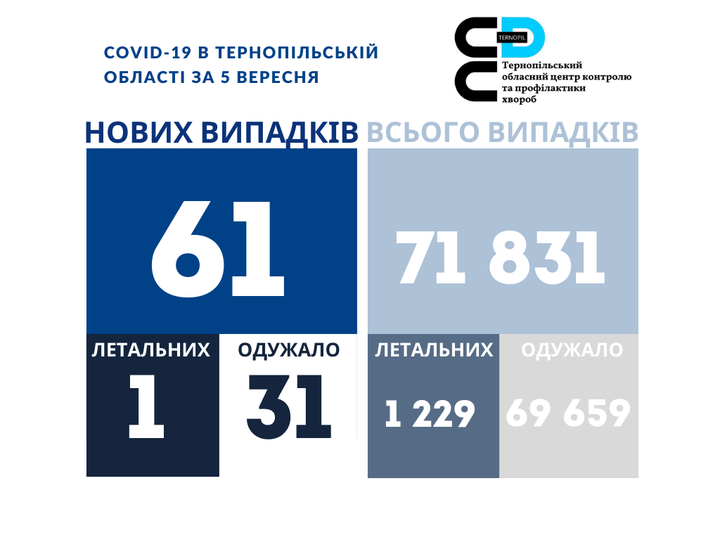 Новини Тернополя - фото з Статистика Covid-19: в області понад 60 нових випадків, 1 людина померла. Яка ситуація в Україні На зображенні може бути: одна або кілька осіб та текст «COVID-19 в тернопильський област за 5 вересня C›× та профилактики тернопльський обласнийцентр контролю хвороб нових випадкв всього випадкв 61 71 831 летальних летальних одужало 1 31 одужало 1 229 69 659»