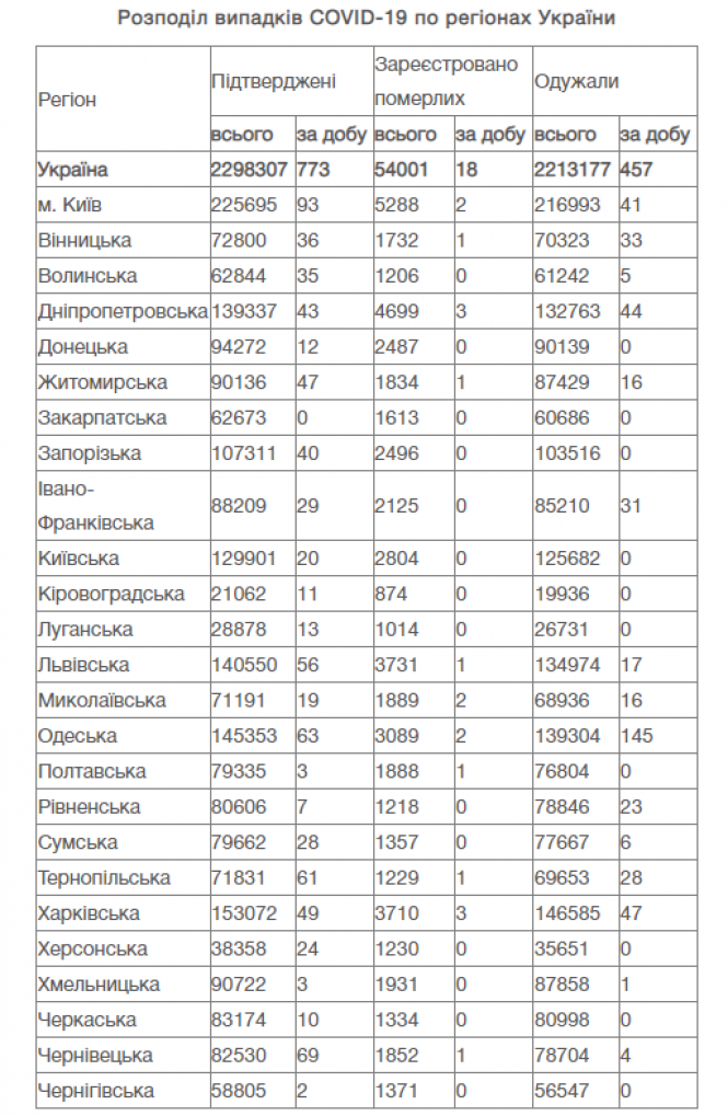 Новини Вінниці - фото з COVID в Україні. Скільки вчора виявили нових випадків недуги
