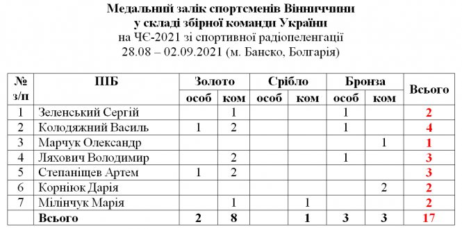 Новини Вінниці - фото з Здобули 17 медалей. Переможний тріумф вінничан на чемпіонаті Європи