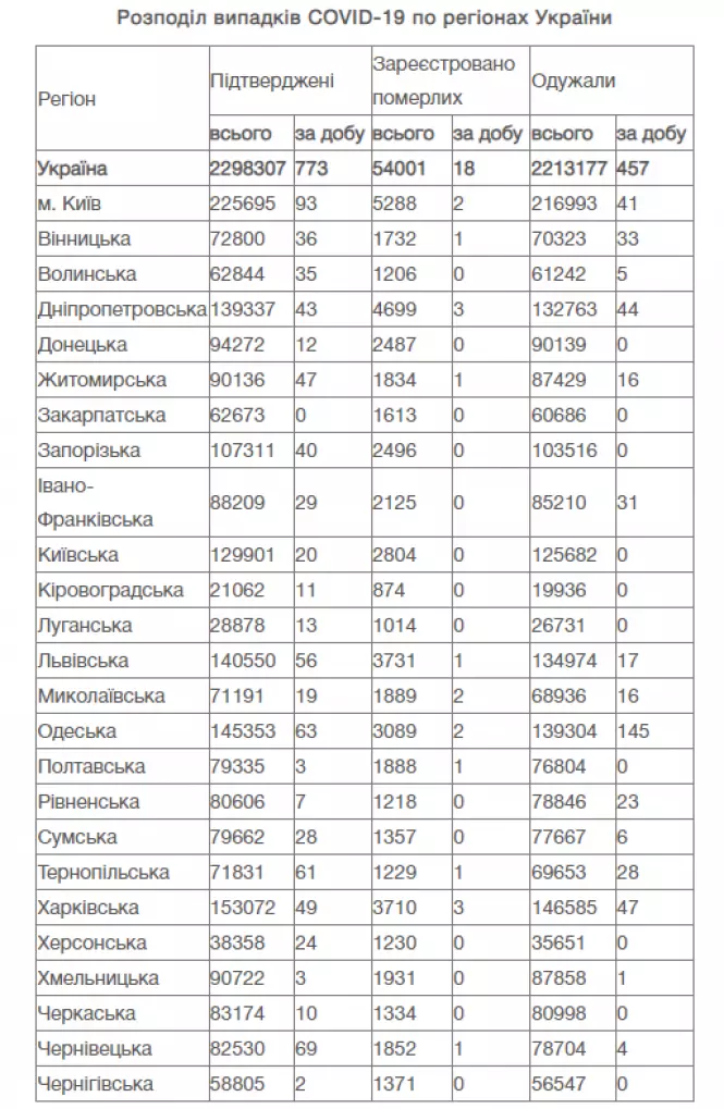 Новини Козятина - фото з За вихідні на Козятинщині — +5 нових хворих на коронавірус. Дані по Україні та області