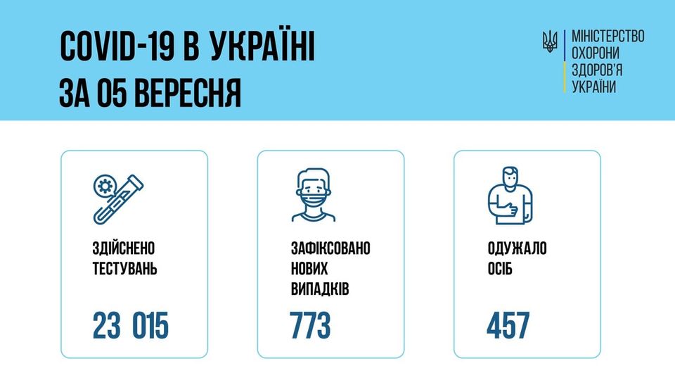 Новини Тернополя - фото з Статистика Covid-19: в області понад 60 нових випадків, 1 людина померла. Яка ситуація в Україні На зображенні може бути: текст «COVID-19 в украён за 05 вересня ا MIHICTEPCTBO охорони здоров'я украйни حكق здйснено тестувань зафксовано нових випадкв 773 одужало осіб 23 015 457»