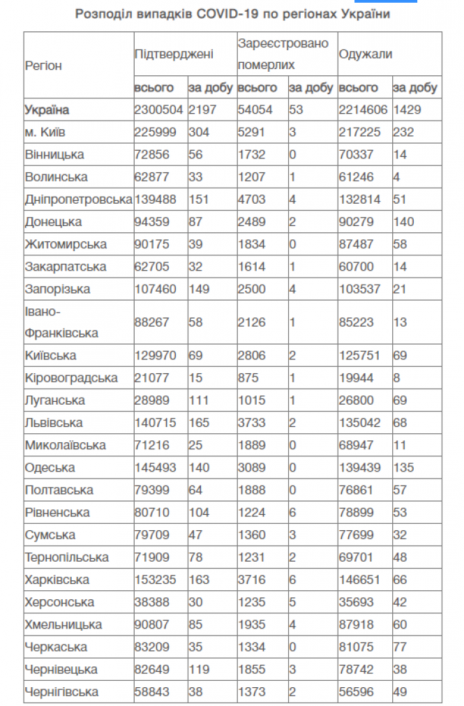 Новини Вінниці - фото з Понад дві тисячі. В Україні різко зросла кількість нових COVID-випадків